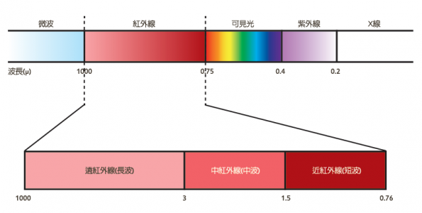 遠(yuǎn)紅外桑拿房的微波對人體有哪些功效? 遠(yuǎn)紅外桑拿房的微波對人體有哪些功效?